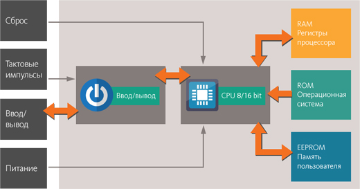 Smart Card Architecture